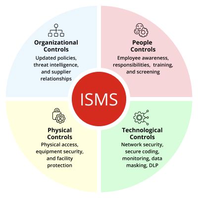 iso-importance