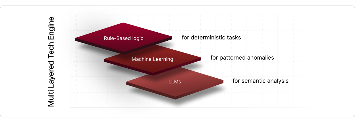 More AI isn’t the answer. <b>Smarter orchestration is.</b>